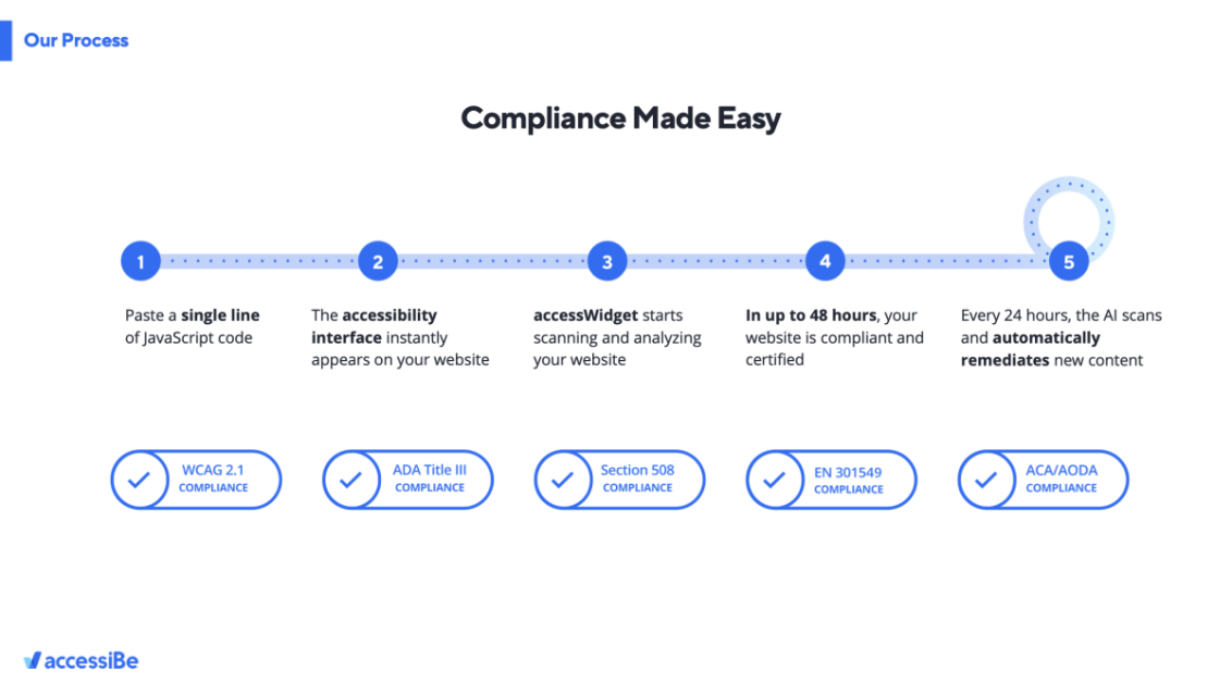 Web Accessibility & ADA Compliance: accessiBe Presentation